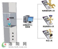 明年年底洛陽市所有電梯將安上遠程監控系統